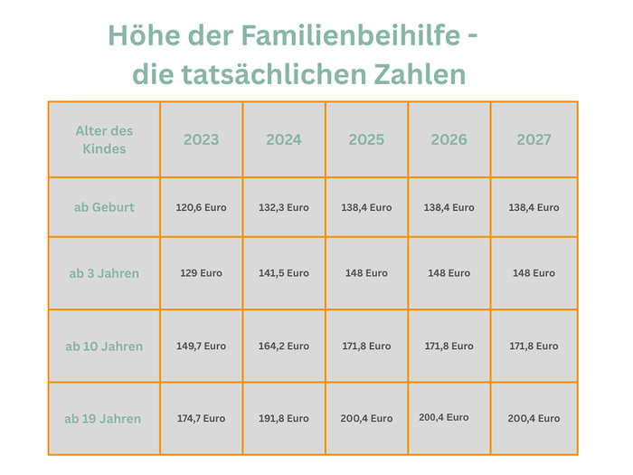 So würde sich die Familienbeihilfe entwickeln, wenn sie an die Inflation angepasst würde